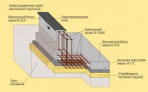 Для чего арматура в фундаменте. Как работает арматура в ленточном фундаменте