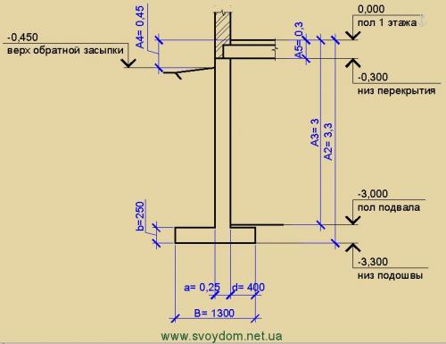 Расчет сборного ленточного фундамента. Метод расчета 03