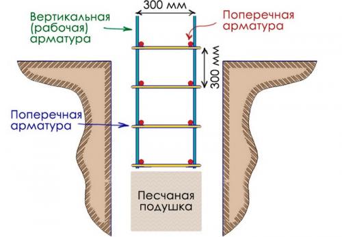 Арматура для укрепления фундамента. Особенности сборки армирующей конструкции