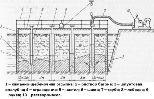 Можно ли заливать фундамент в дождь. Условия работы под дождем