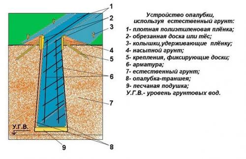 Заливка ленточного фундамента без опалубки. Фундамент без опалубки
