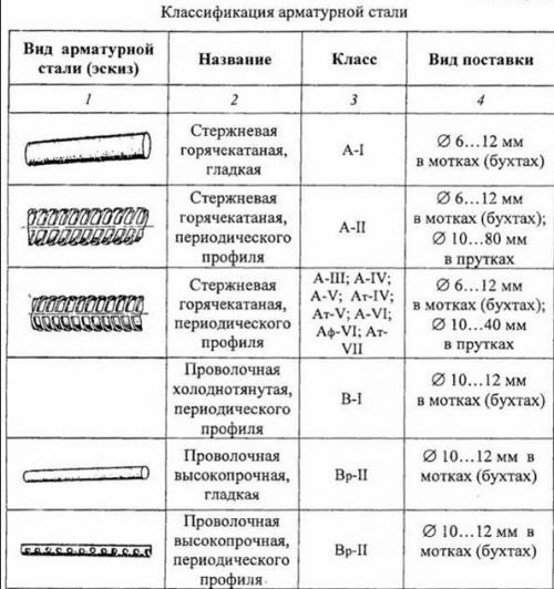 Арматура для сварки. Разновидности арматуры