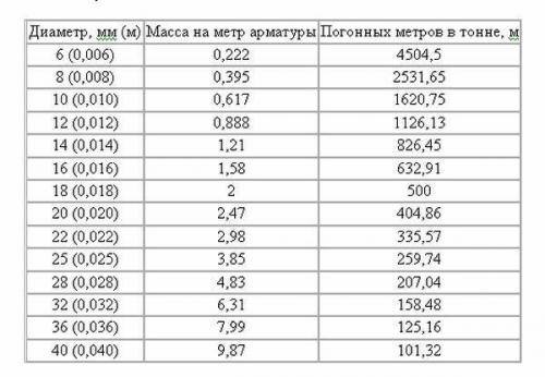 Сколько нужно арматуры на фундамент 8х8. Сколько арматуры на 1 м3 бетона для фундамента: расход, норма