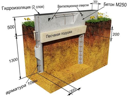 Фундамент под каркасный дом своими руками. Виды фундамента под каркасный дом