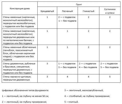 Самый дешевый фундамент своими руками. Как подобрать фундамент