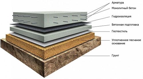 Фундамент своими руками для каркасного дома. Виды фундаментов для каркасных домов