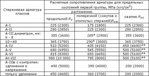 Армирование армопояса под плиты перекрытия. Когда необходимо усиление строительных конструкций армированным поясом? 06 Армирование армопояса под плиты перекрытия. Когда необходимо усиление строительных конструкций армированным поясом? 06