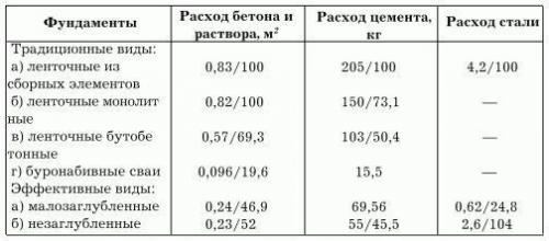 Оптимальные типы фундаментов для каркасного дома. Особенности каркасных технологий