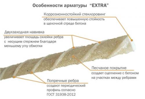 Стеклопластиковая арматура характеристики. Стеклопластиковая арматура: все «за» и «против»