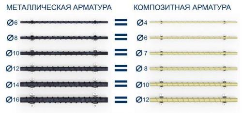 Стеклопластиковая арматура характеристики. Стеклопластиковая арматура: все «за» и «против»