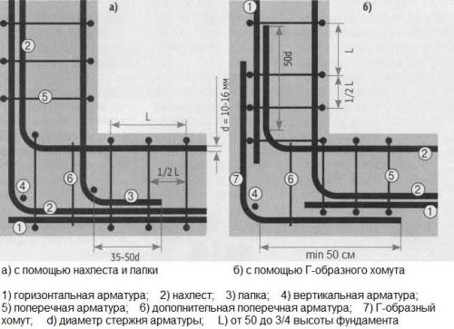 Стандартные схемы армирования ленточного фундамента. Армирование
ленточного фундамента