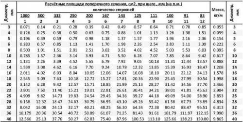 Сколько арматуры в бетонной плите. Количество арматуры для укрепления фундамента