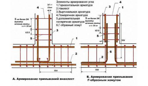 Расчет для армирования ленточного фундамента. Готовимся выполнить расчет количества арматуры для фундамента – важные моменты