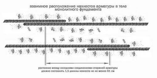 Как соединить две арматуры без сварки. Стыковка арматуры методом вязки