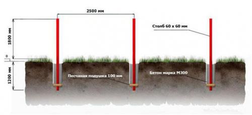 Крепление поперечин к столбам. Как правильно ставить столбы