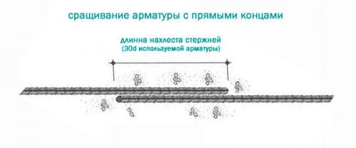 Нахлест арматуры таблица. Какую делать величину нахлеста арматуры при вязке